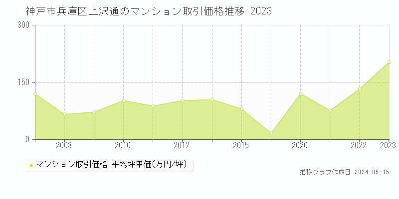 神戸市兵庫区上沢通のマンション取引事例推移グラフ 
