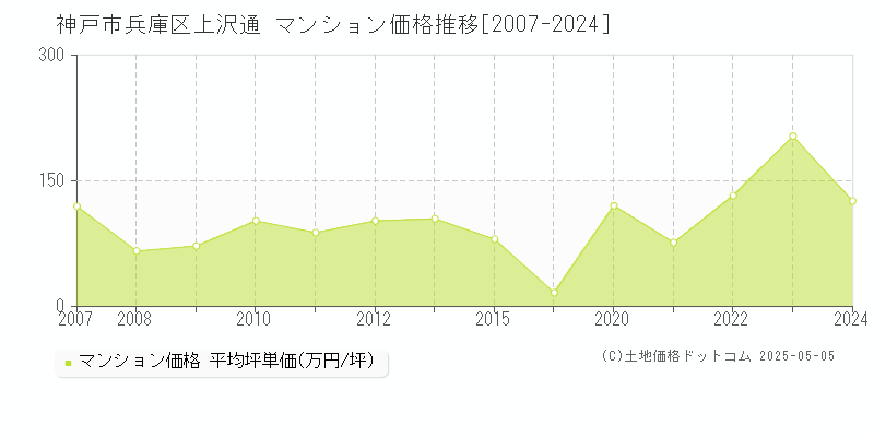 上沢通(神戸市兵庫区)のマンション価格推移グラフ(坪単価)[2007-2024年]