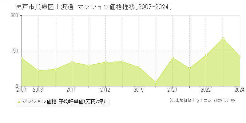 神戸市兵庫区上沢通のマンション価格推移グラフ 