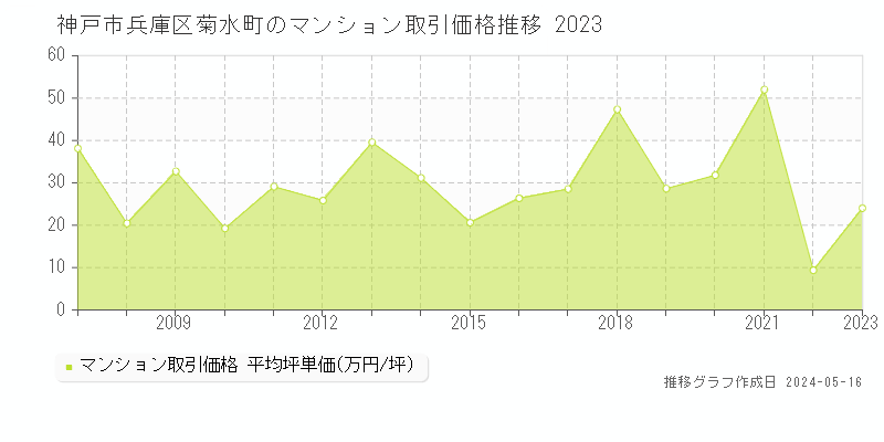 神戸市兵庫区菊水町のマンション取引価格推移グラフ 