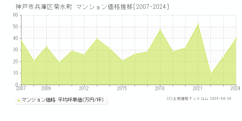 神戸市兵庫区菊水町のマンション取引価格推移グラフ 