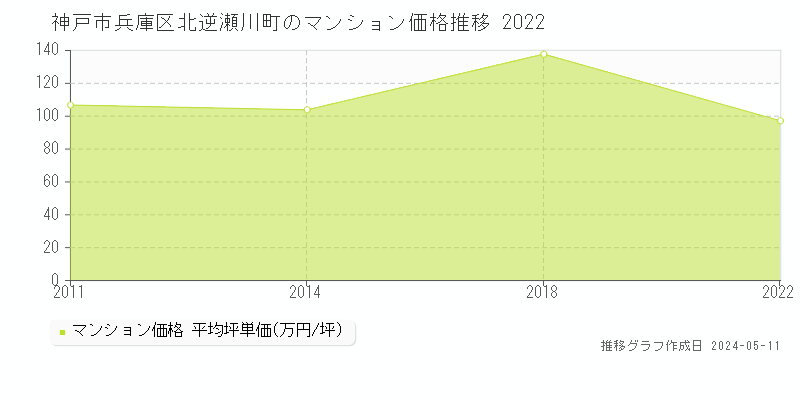 神戸市兵庫区北逆瀬川町のマンション価格推移グラフ 