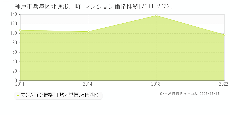 北逆瀬川町(神戸市兵庫区)のマンション価格推移グラフ(坪単価)[2011-2022年]