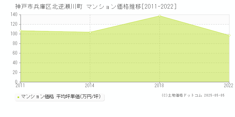 神戸市兵庫区北逆瀬川町のマンション価格推移グラフ 