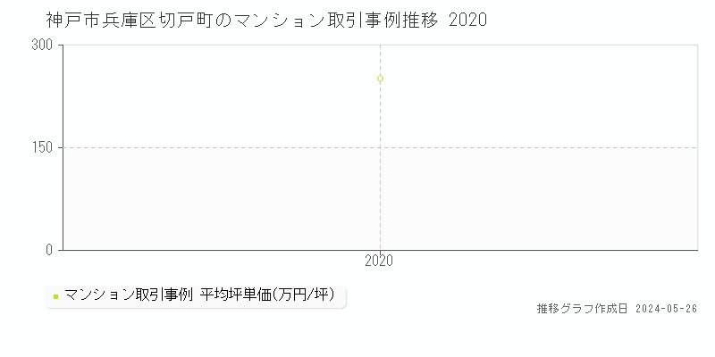 神戸市兵庫区切戸町のマンション価格推移グラフ 