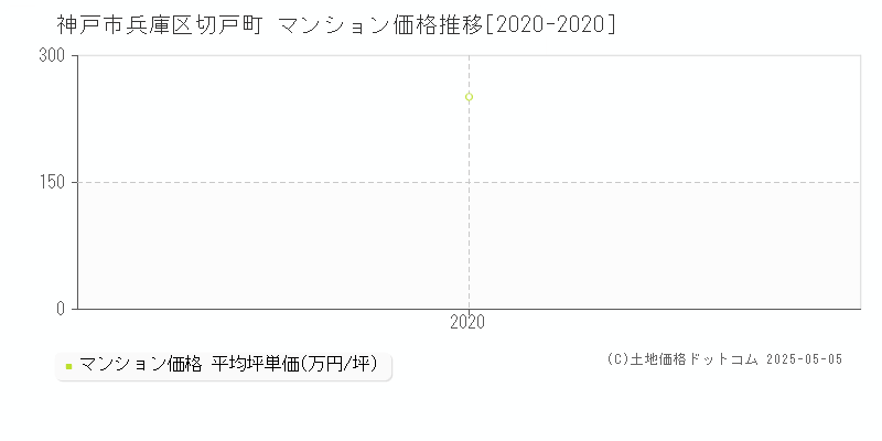 切戸町(神戸市兵庫区)のマンション価格推移グラフ(坪単価)[2020-2020年]