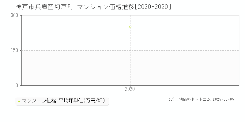 神戸市兵庫区切戸町のマンション価格推移グラフ 