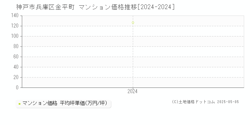 金平町(神戸市兵庫区)のマンション価格推移グラフ(坪単価)[2024-2024年]