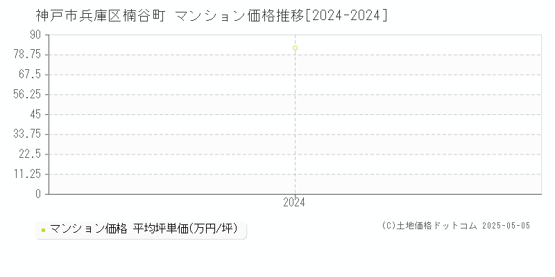 楠谷町(神戸市兵庫区)のマンション価格推移グラフ(坪単価)[2024-2024年]