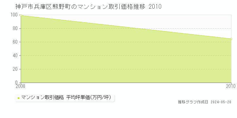 神戸市兵庫区熊野町のマンション価格推移グラフ 