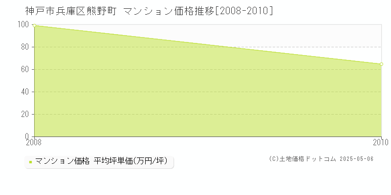 熊野町(神戸市兵庫区)のマンション価格推移グラフ(坪単価)[2008-2010年]