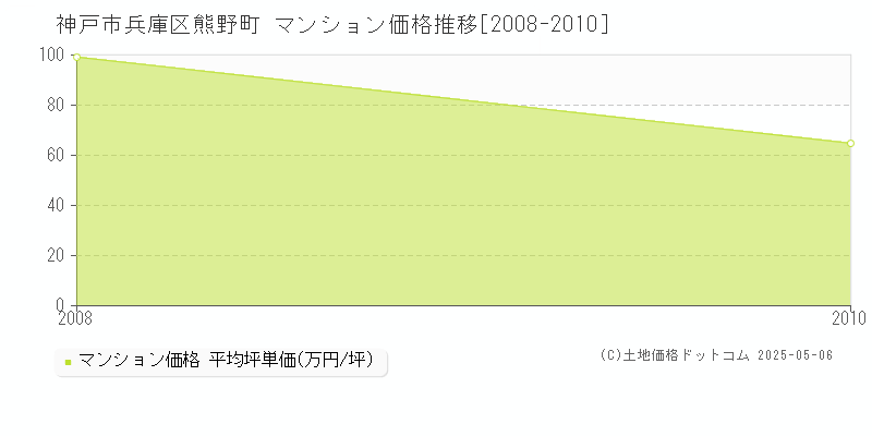 神戸市兵庫区熊野町のマンション価格推移グラフ 