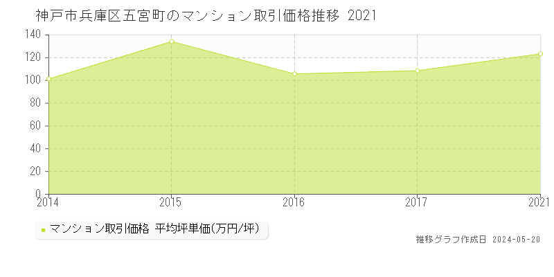 神戸市兵庫区五宮町のマンション価格推移グラフ 