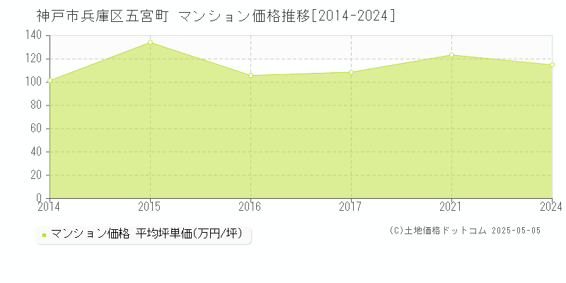 五宮町(神戸市兵庫区)のマンション価格推移グラフ(坪単価)[2014-2024年]