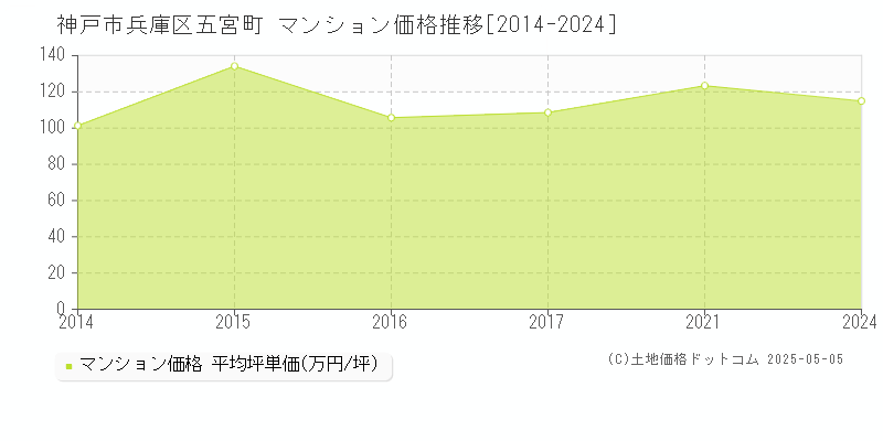 神戸市兵庫区五宮町のマンション価格推移グラフ 