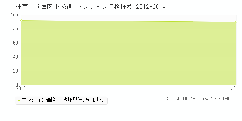 神戸市兵庫区小松通のマンション価格推移グラフ 