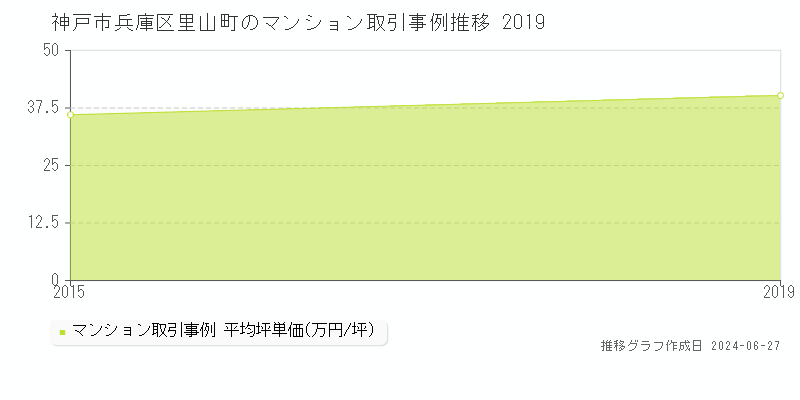 神戸市兵庫区里山町のマンション取引事例推移グラフ 