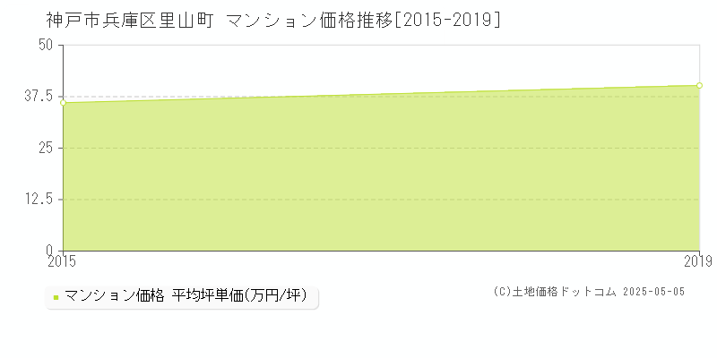 神戸市兵庫区里山町のマンション取引事例推移グラフ 