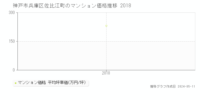 神戸市兵庫区佐比江町のマンション取引事例推移グラフ 