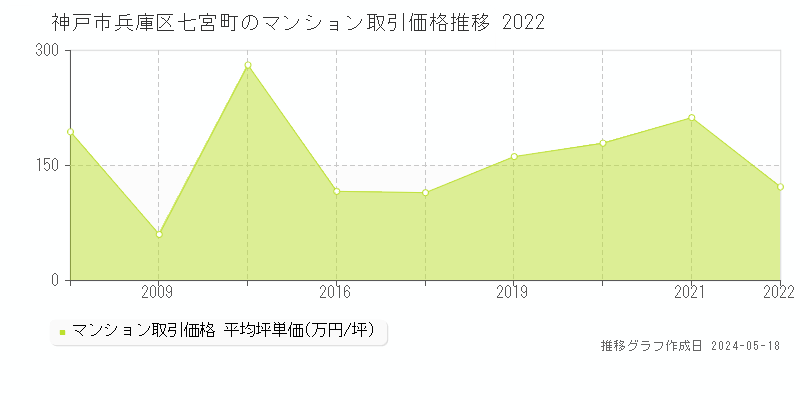 神戸市兵庫区七宮町のマンション取引事例推移グラフ 
