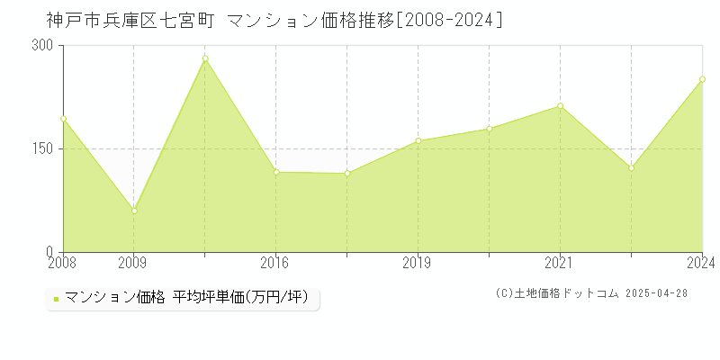 神戸市兵庫区七宮町のマンション取引事例推移グラフ 