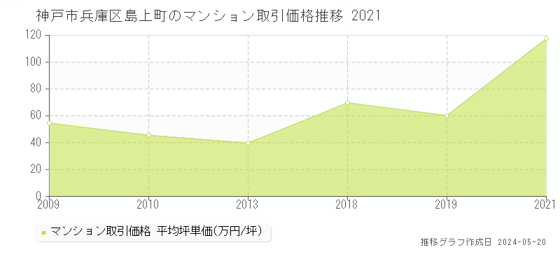 神戸市兵庫区島上町のマンション取引事例推移グラフ 
