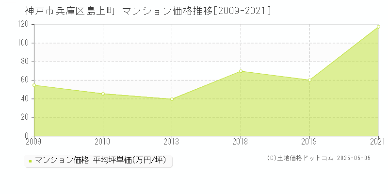 島上町(神戸市兵庫区)のマンション価格推移グラフ(坪単価)[2009-2021年]