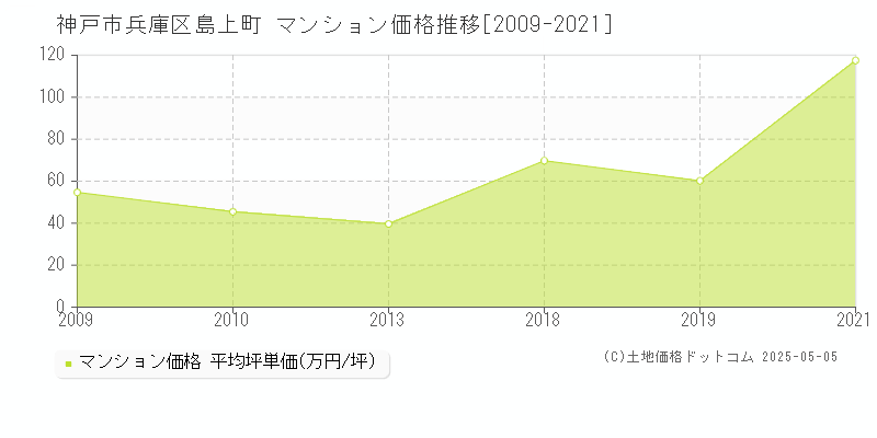 神戸市兵庫区島上町のマンション取引事例推移グラフ 