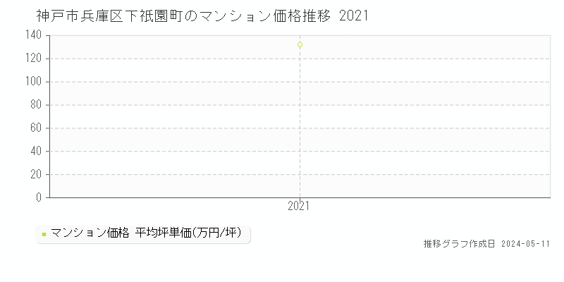 神戸市兵庫区下祇園町のマンション取引事例推移グラフ 