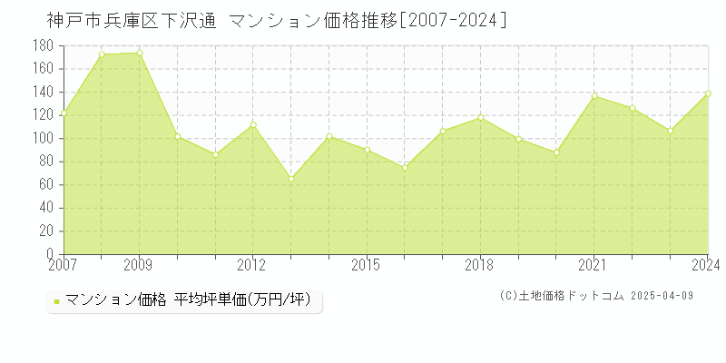 神戸市兵庫区下沢通のマンション価格推移グラフ 