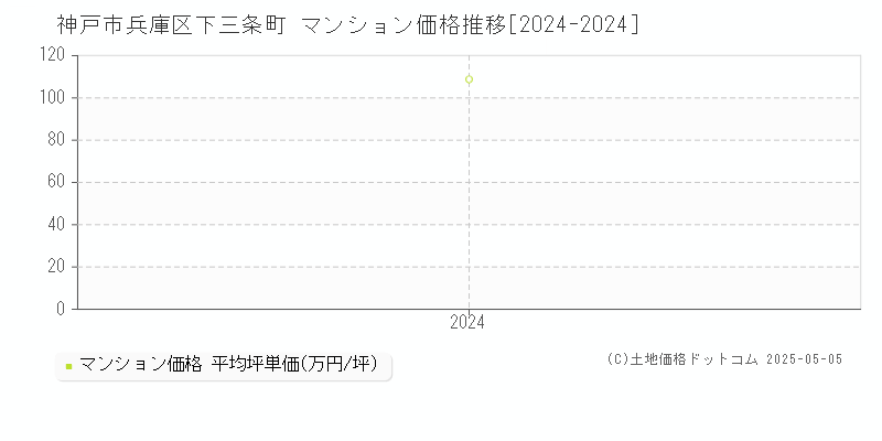 下三条町(神戸市兵庫区)のマンション価格推移グラフ(坪単価)[2024-2024年]