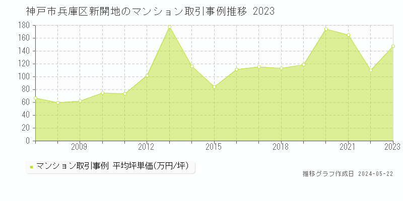 神戸市兵庫区新開地のマンション取引価格推移グラフ 