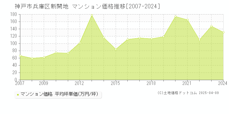 神戸市兵庫区新開地のマンション取引価格推移グラフ 