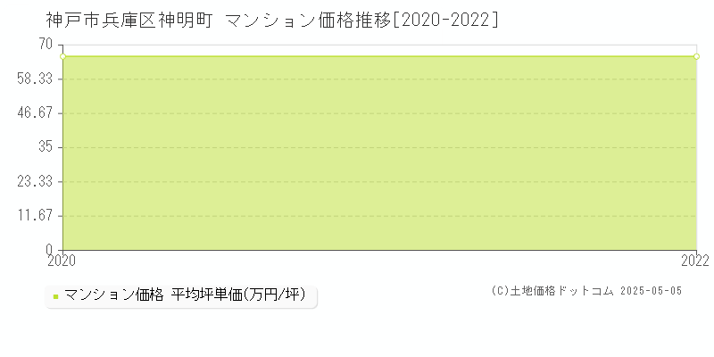 神明町(神戸市兵庫区)のマンション価格推移グラフ(坪単価)[2020-2022年]