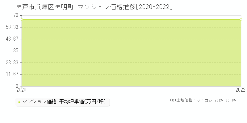 神戸市兵庫区神明町のマンション価格推移グラフ 