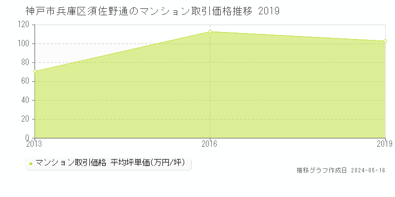 神戸市兵庫区須佐野通のマンション価格推移グラフ 