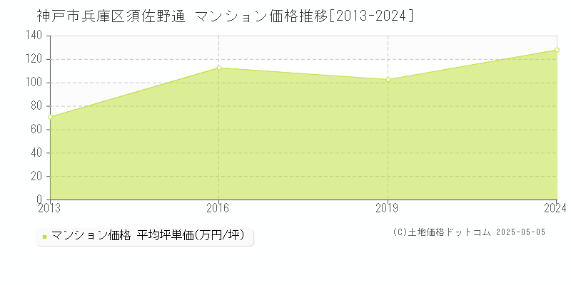 須佐野通(神戸市兵庫区)のマンション価格推移グラフ(坪単価)[2013-2024年]