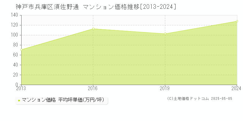 神戸市兵庫区須佐野通のマンション価格推移グラフ 