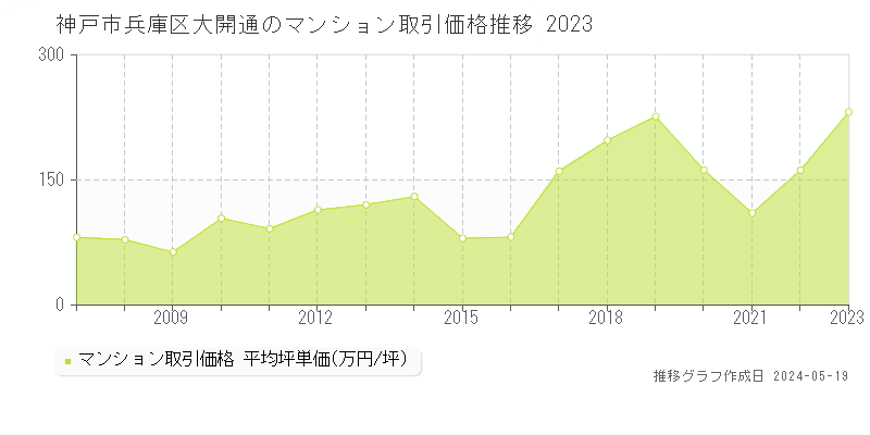 神戸市兵庫区大開通のマンション価格推移グラフ 