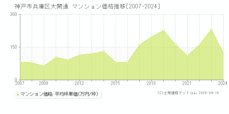 神戸市兵庫区大開通のマンション取引事例推移グラフ 