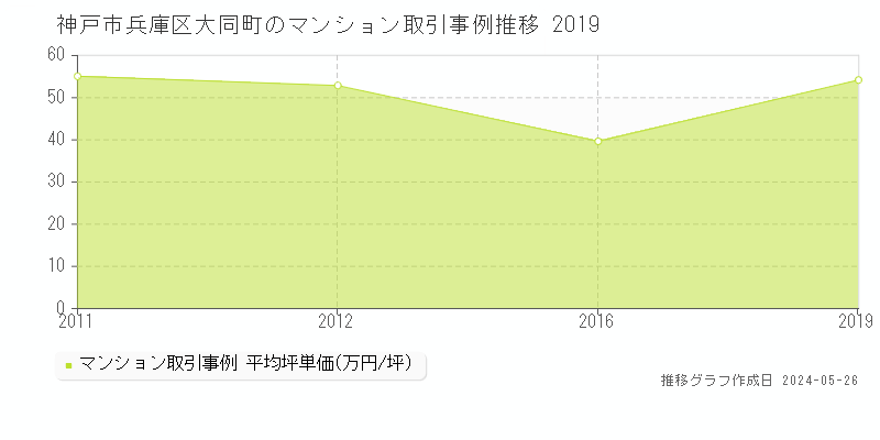 神戸市兵庫区大同町のマンション価格推移グラフ 
