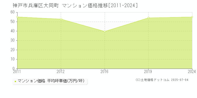大同町(神戸市兵庫区)のマンション価格推移グラフ(坪単価)[2011-2024年]