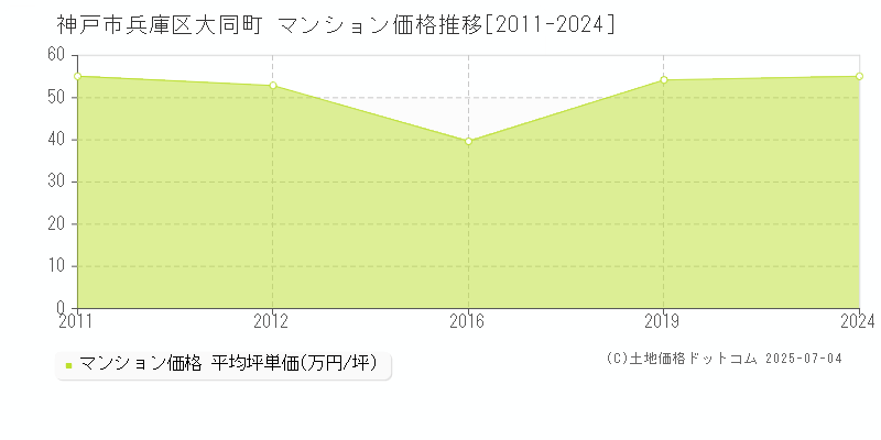 神戸市兵庫区大同町のマンション価格推移グラフ 