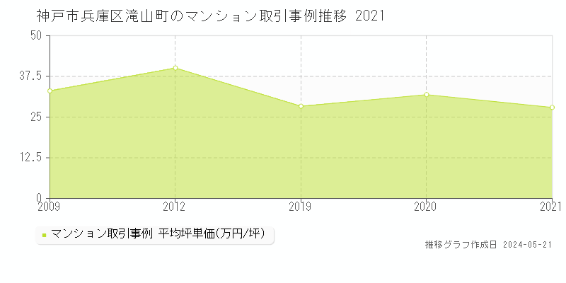 神戸市兵庫区滝山町のマンション取引事例推移グラフ 