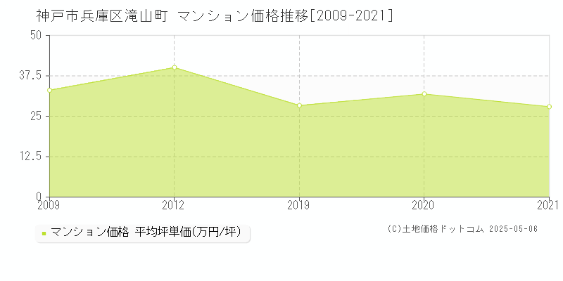 滝山町(神戸市兵庫区)のマンション価格推移グラフ(坪単価)[2009-2021年]