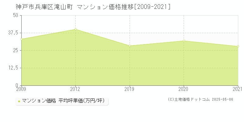 神戸市兵庫区滝山町のマンション価格推移グラフ 