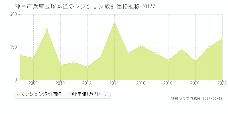 神戸市兵庫区塚本通のマンション取引事例推移グラフ 