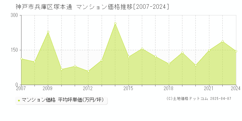 神戸市兵庫区塚本通のマンション取引事例推移グラフ 