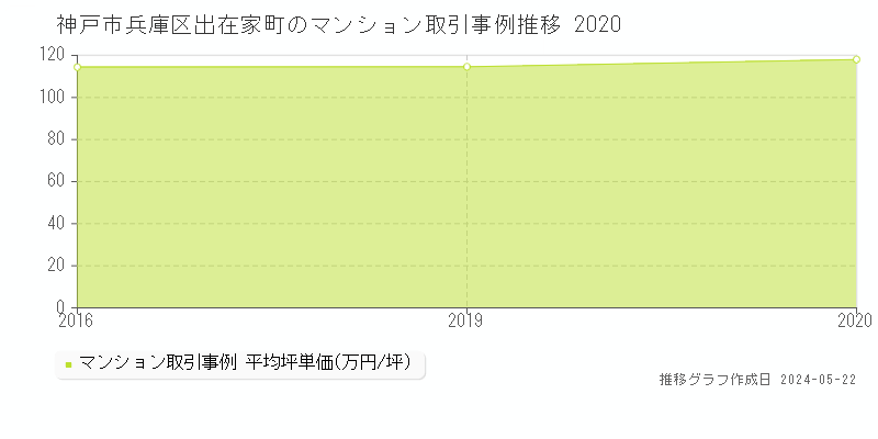 神戸市兵庫区出在家町のマンション価格推移グラフ 