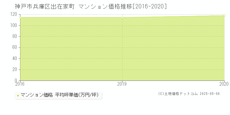 出在家町(神戸市兵庫区)のマンション価格推移グラフ(坪単価)[2016-2020年]
